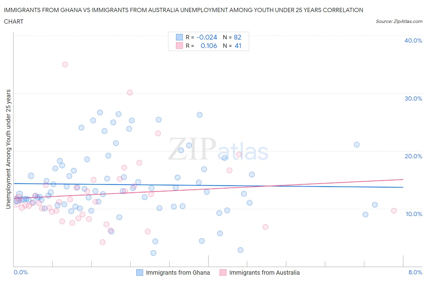 Immigrants from Ghana vs Immigrants from Australia Unemployment Among Youth under 25 years