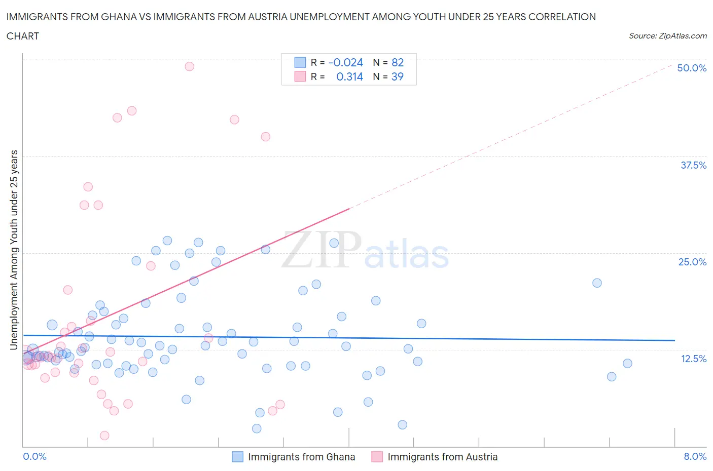 Immigrants from Ghana vs Immigrants from Austria Unemployment Among Youth under 25 years