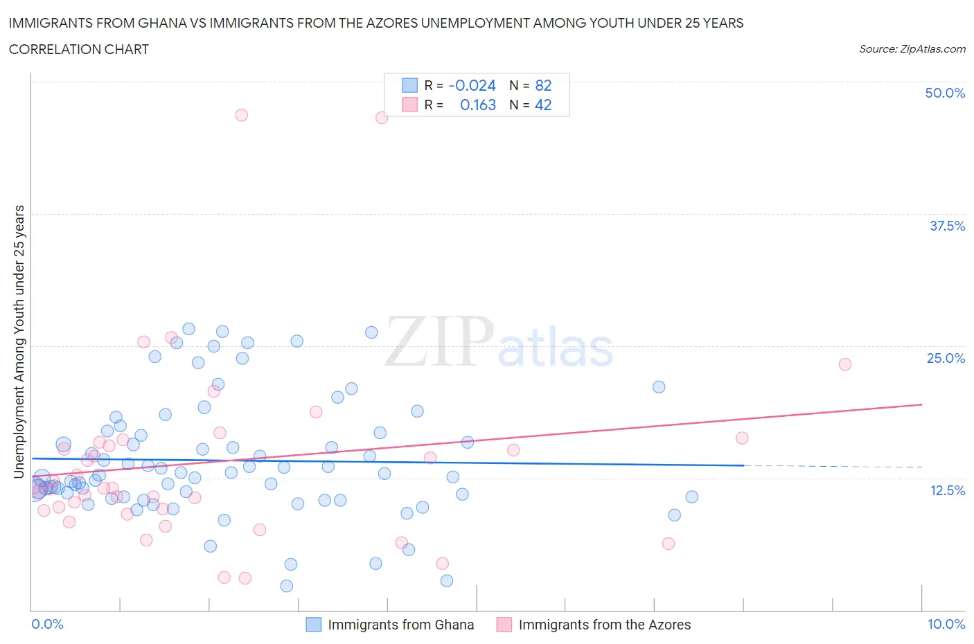 Immigrants from Ghana vs Immigrants from the Azores Unemployment Among Youth under 25 years