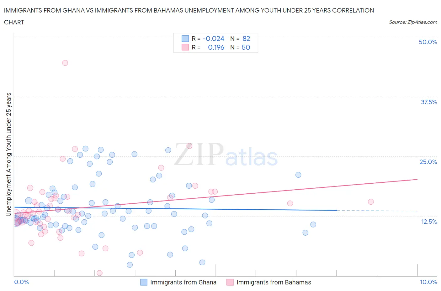 Immigrants from Ghana vs Immigrants from Bahamas Unemployment Among Youth under 25 years