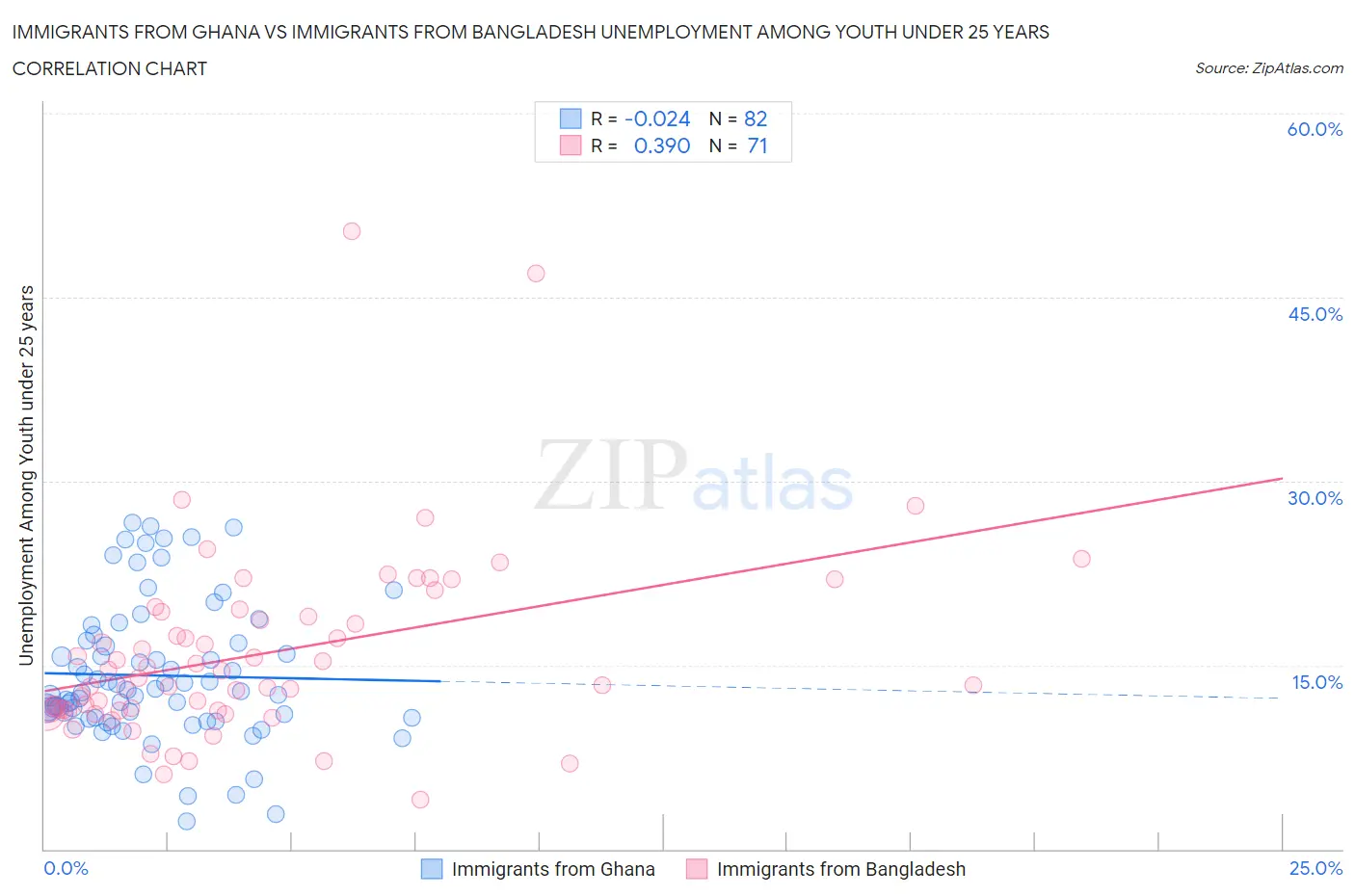 Immigrants from Ghana vs Immigrants from Bangladesh Unemployment Among Youth under 25 years