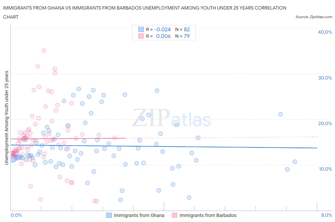 Immigrants from Ghana vs Immigrants from Barbados Unemployment Among Youth under 25 years