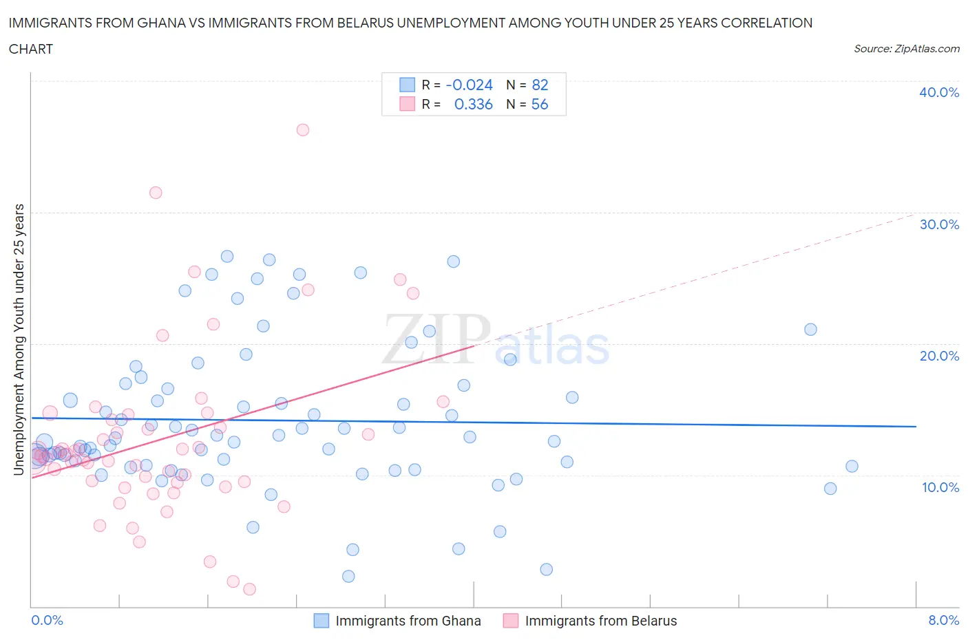 Immigrants from Ghana vs Immigrants from Belarus Unemployment Among Youth under 25 years