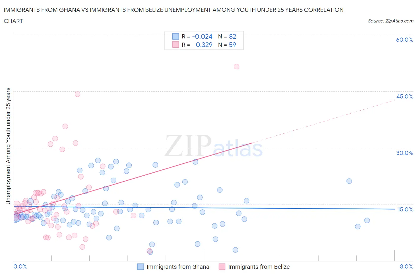 Immigrants from Ghana vs Immigrants from Belize Unemployment Among Youth under 25 years
