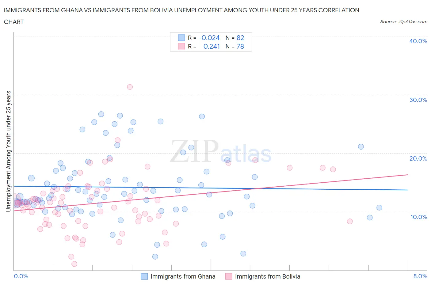 Immigrants from Ghana vs Immigrants from Bolivia Unemployment Among Youth under 25 years