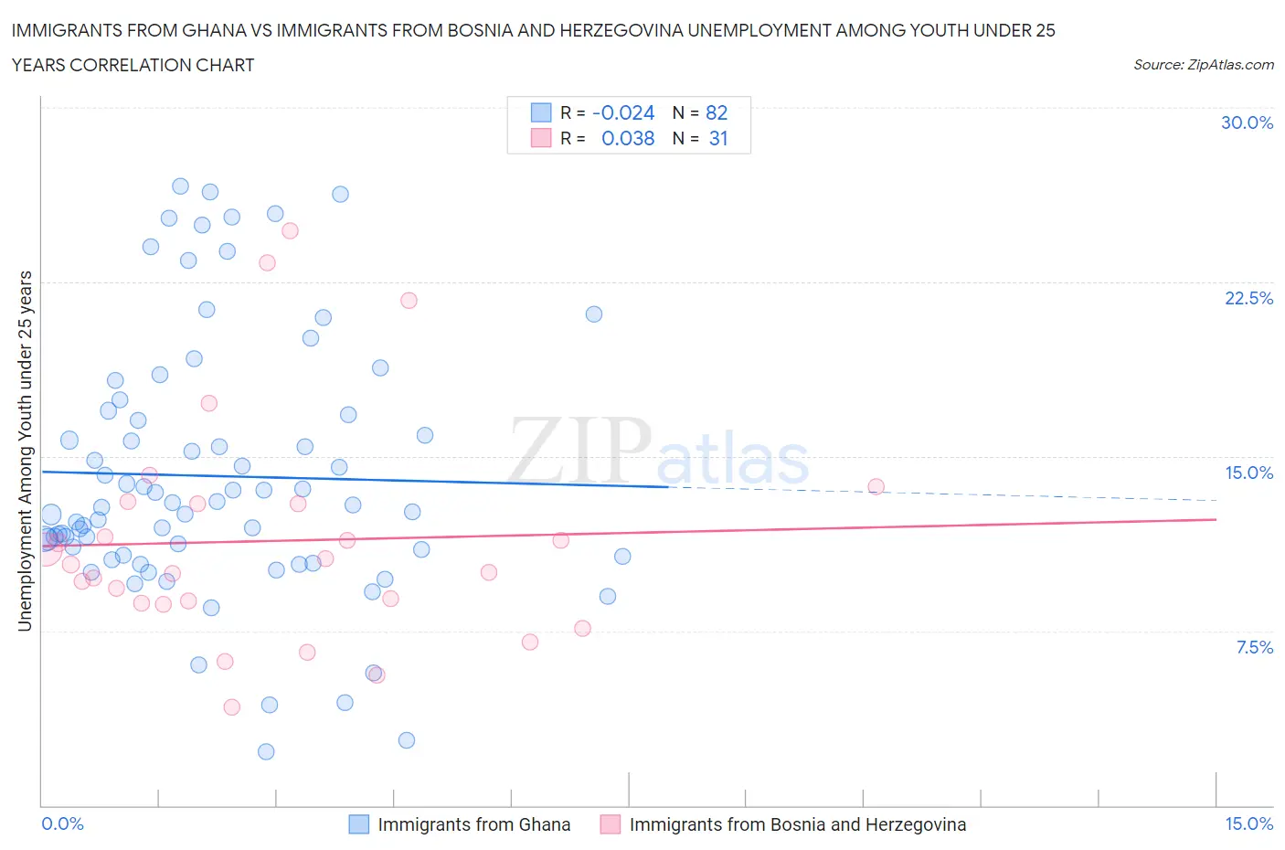 Immigrants from Ghana vs Immigrants from Bosnia and Herzegovina Unemployment Among Youth under 25 years