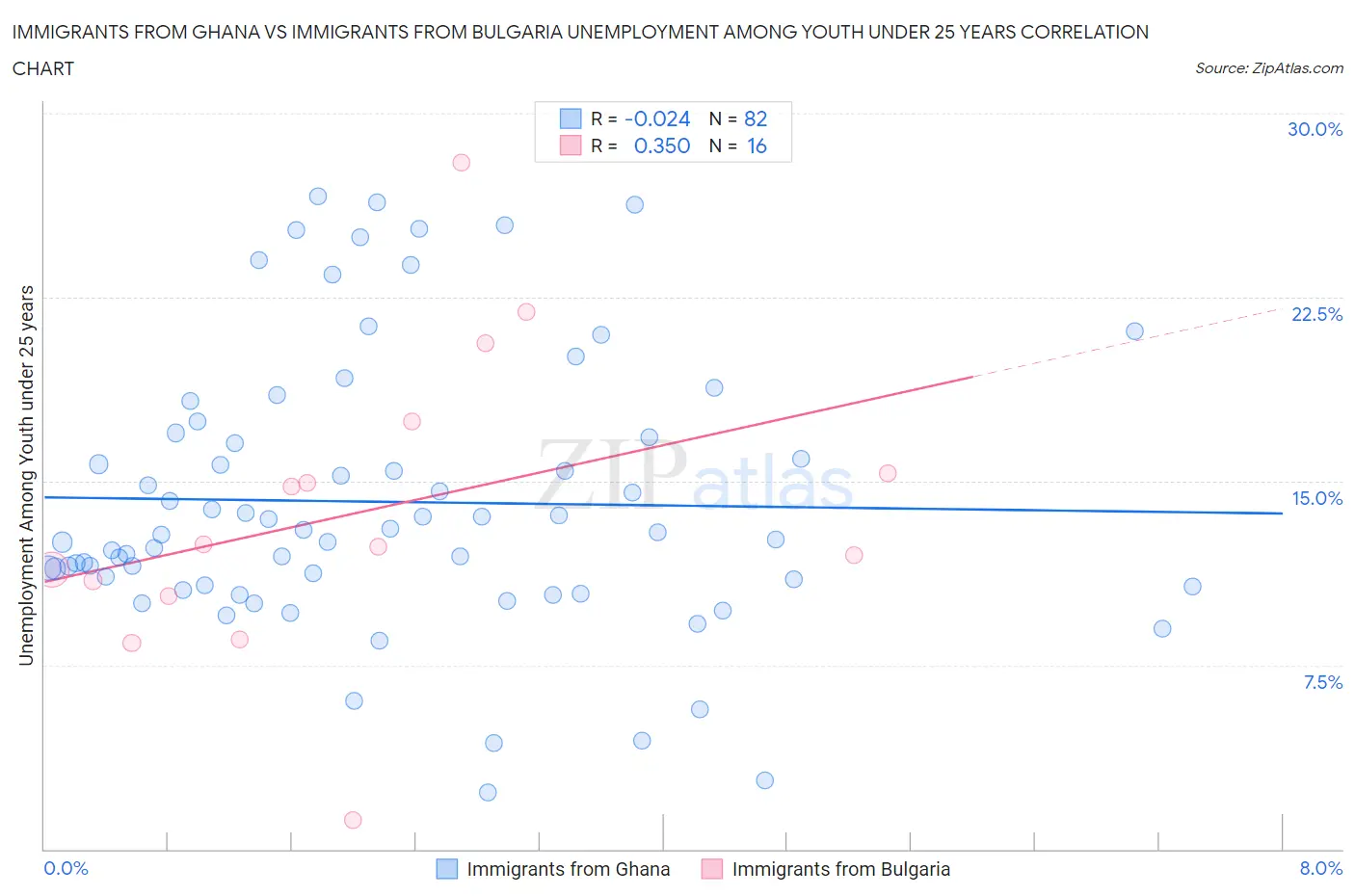 Immigrants from Ghana vs Immigrants from Bulgaria Unemployment Among Youth under 25 years
