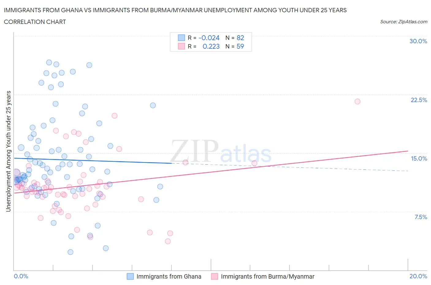 Immigrants from Ghana vs Immigrants from Burma/Myanmar Unemployment Among Youth under 25 years