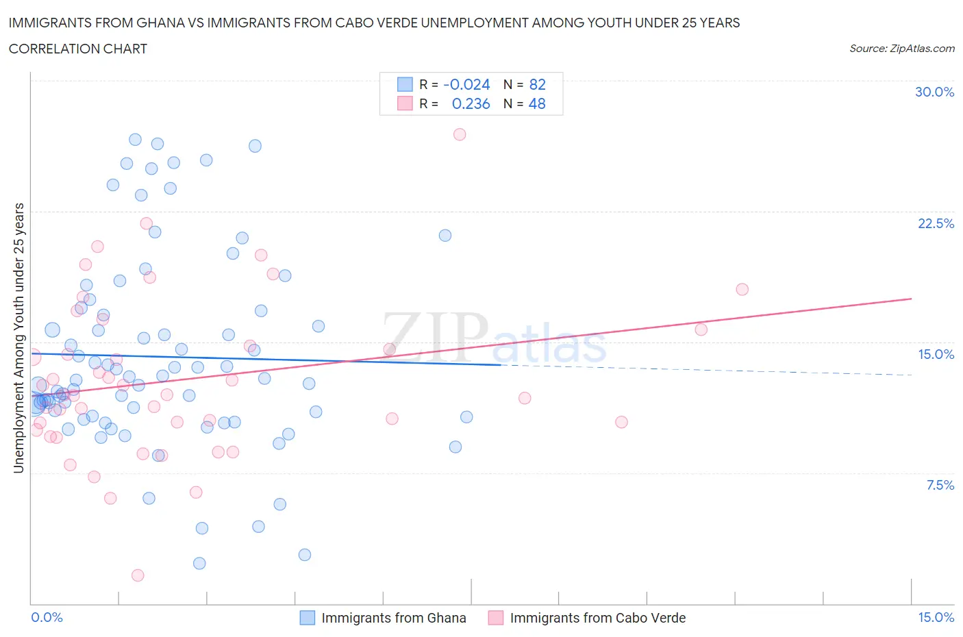 Immigrants from Ghana vs Immigrants from Cabo Verde Unemployment Among Youth under 25 years