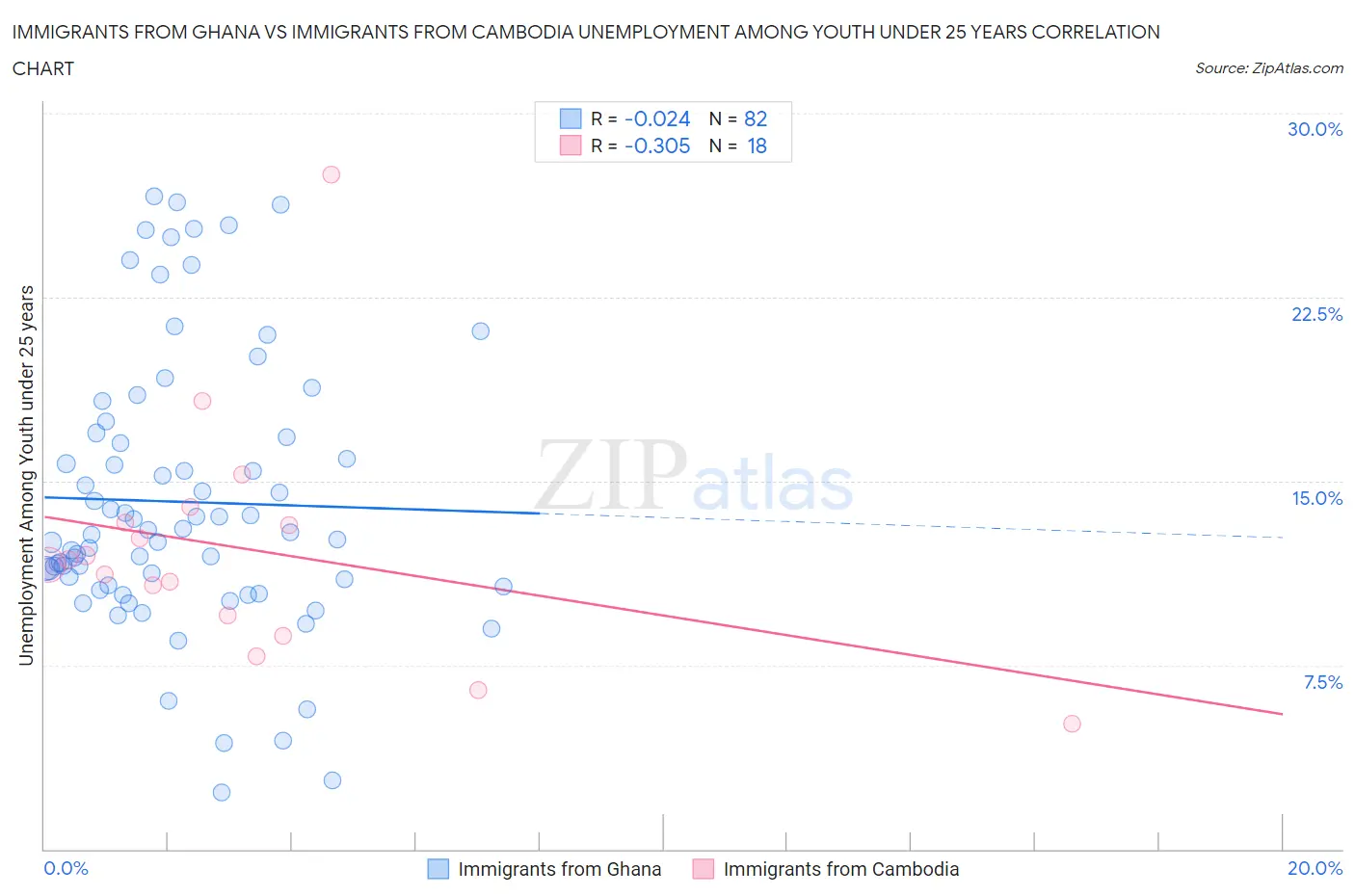 Immigrants from Ghana vs Immigrants from Cambodia Unemployment Among Youth under 25 years