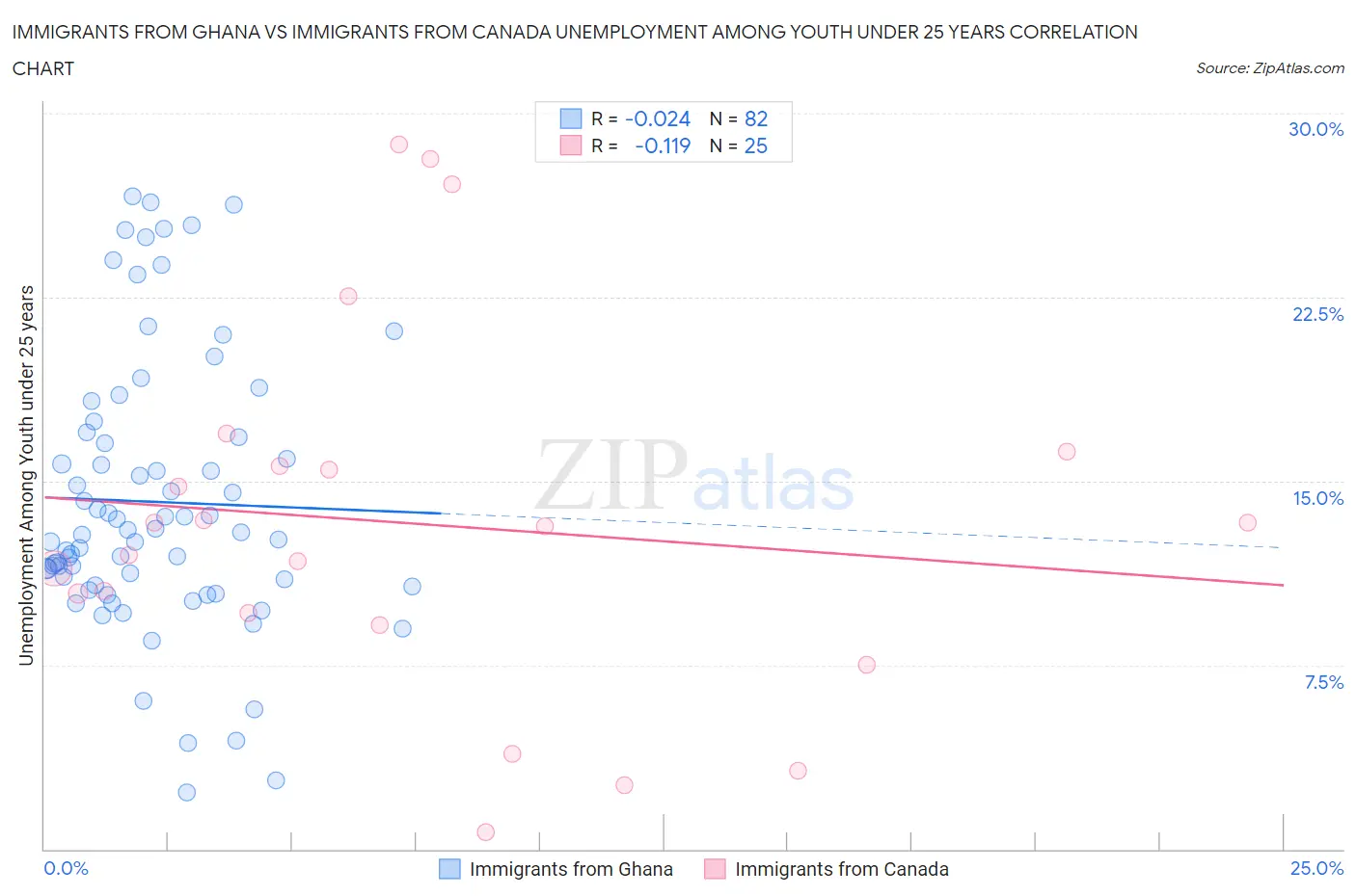 Immigrants from Ghana vs Immigrants from Canada Unemployment Among Youth under 25 years