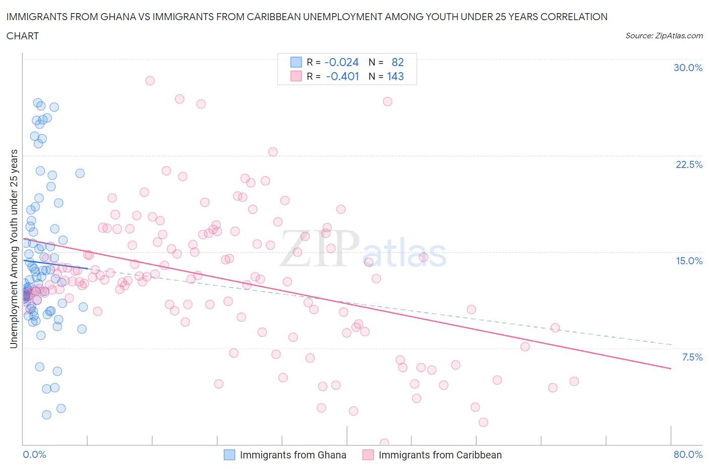 Immigrants from Ghana vs Immigrants from Caribbean Unemployment Among Youth under 25 years