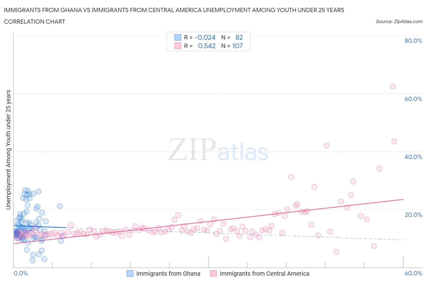 Immigrants from Ghana vs Immigrants from Central America Unemployment Among Youth under 25 years