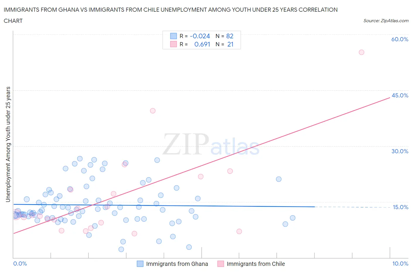 Immigrants from Ghana vs Immigrants from Chile Unemployment Among Youth under 25 years
