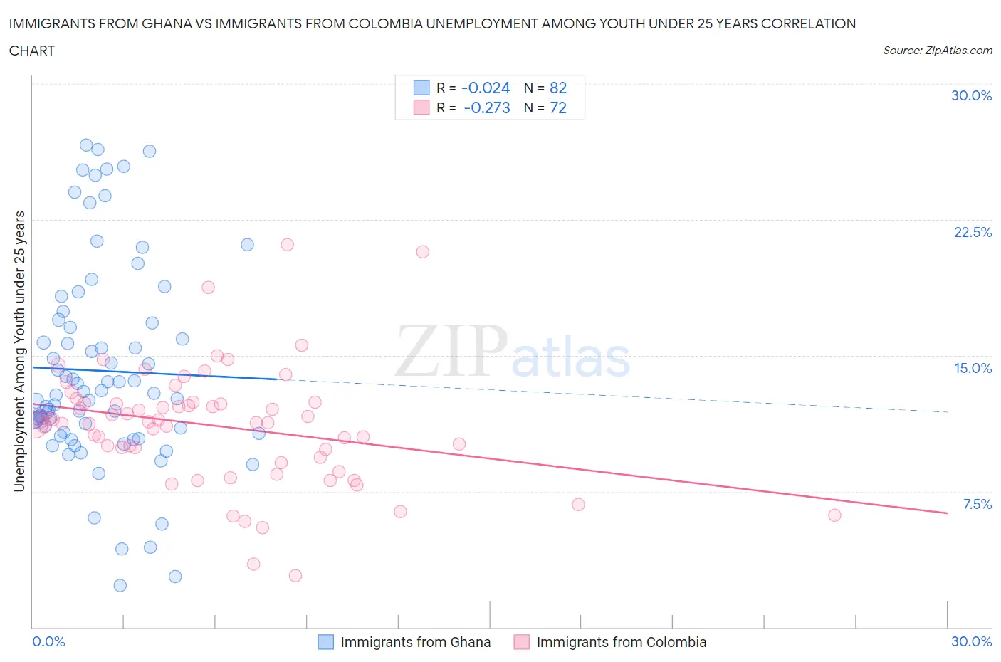 Immigrants from Ghana vs Immigrants from Colombia Unemployment Among Youth under 25 years