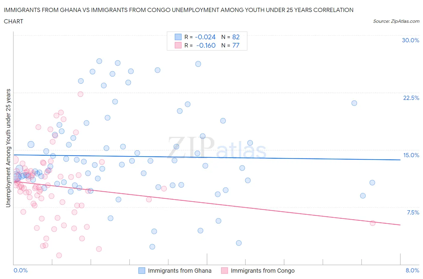 Immigrants from Ghana vs Immigrants from Congo Unemployment Among Youth under 25 years