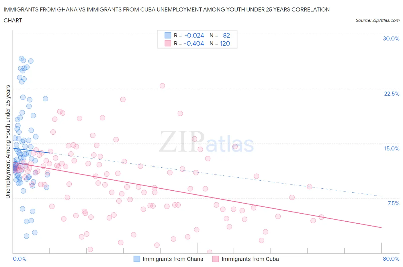 Immigrants from Ghana vs Immigrants from Cuba Unemployment Among Youth under 25 years