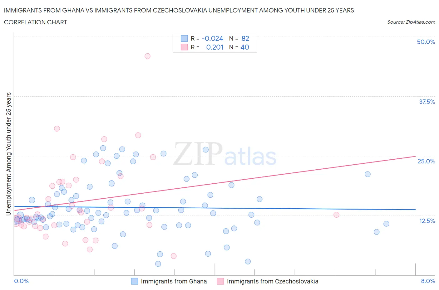 Immigrants from Ghana vs Immigrants from Czechoslovakia Unemployment Among Youth under 25 years