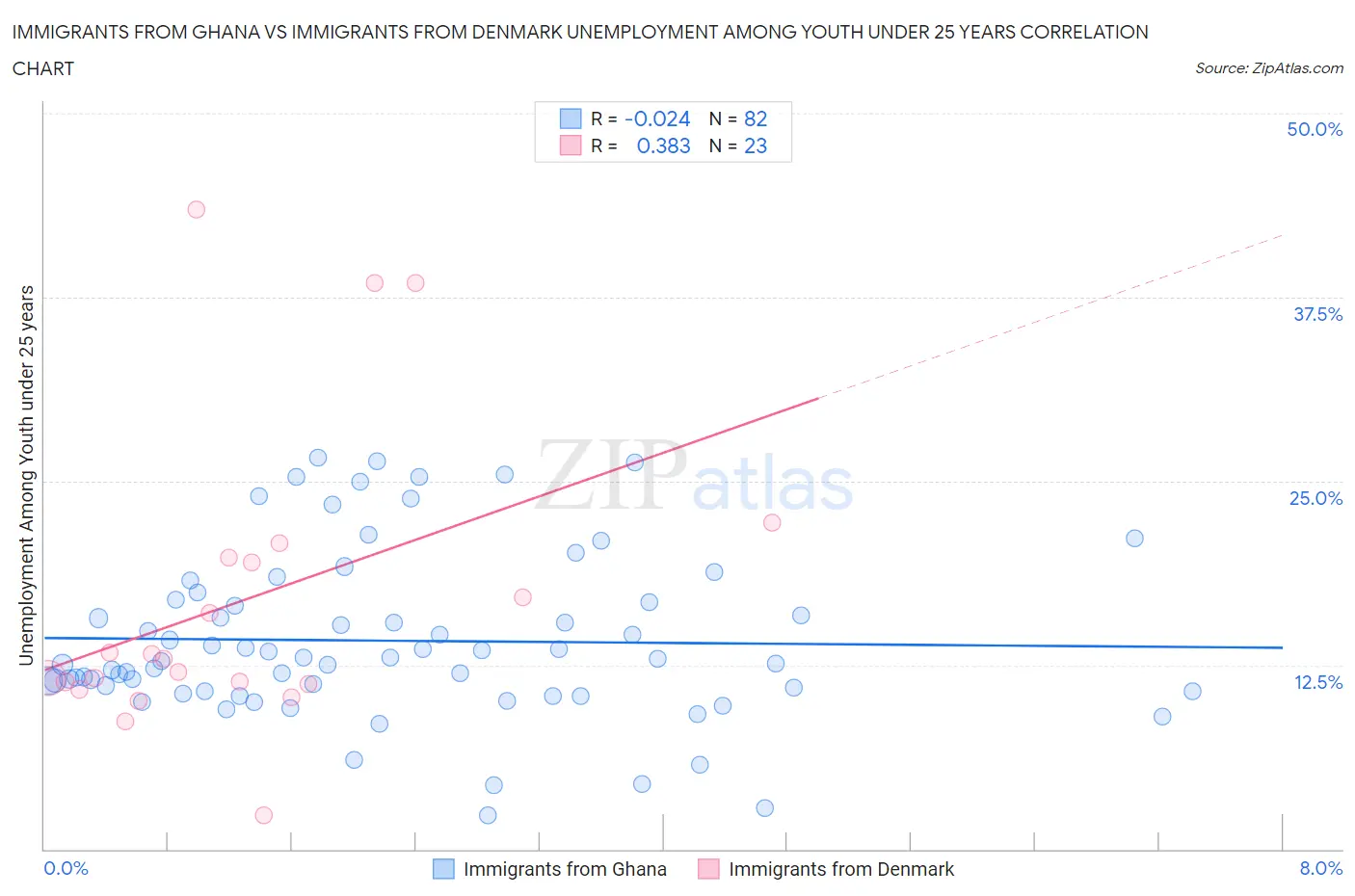Immigrants from Ghana vs Immigrants from Denmark Unemployment Among Youth under 25 years