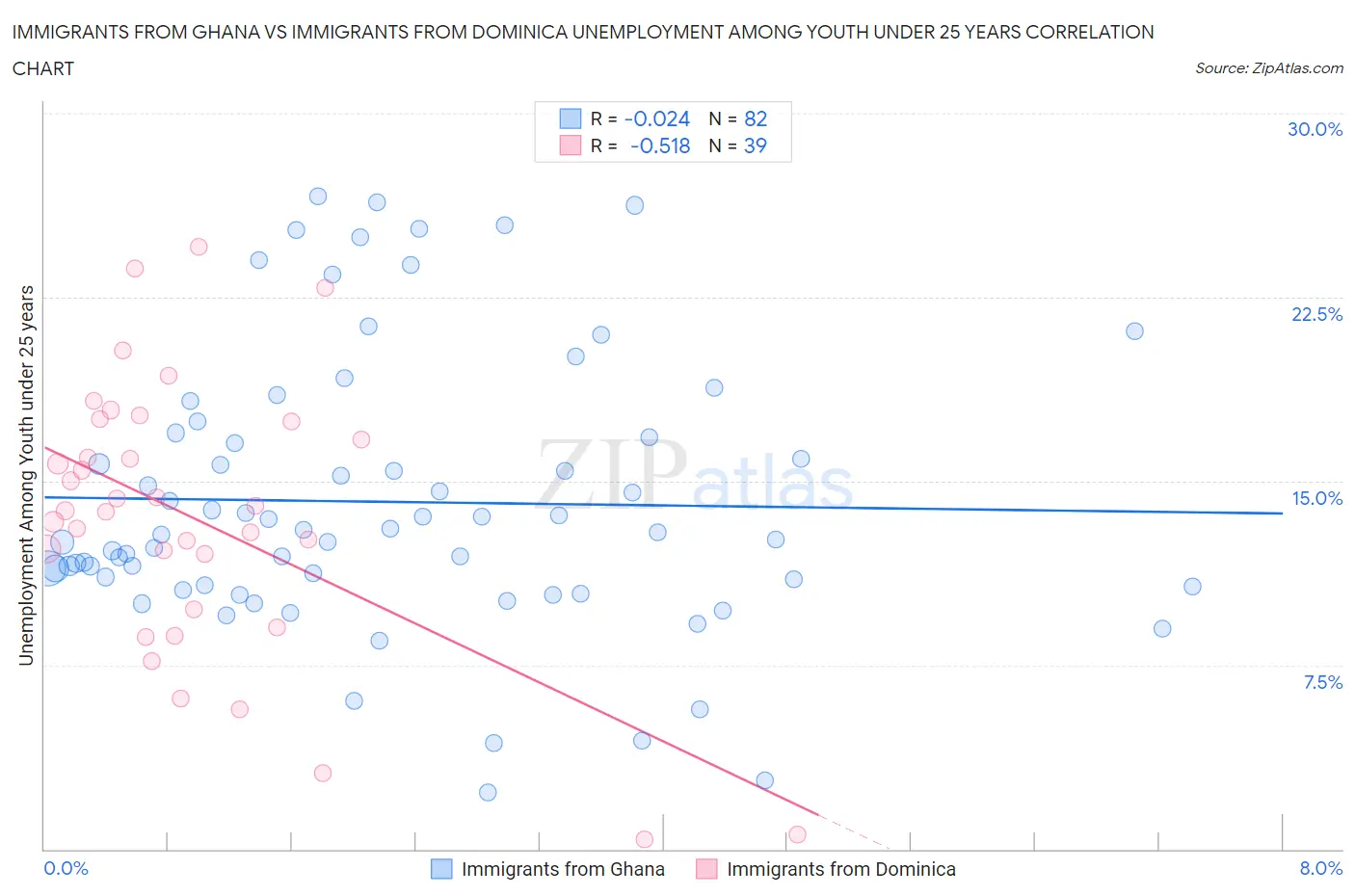Immigrants from Ghana vs Immigrants from Dominica Unemployment Among Youth under 25 years