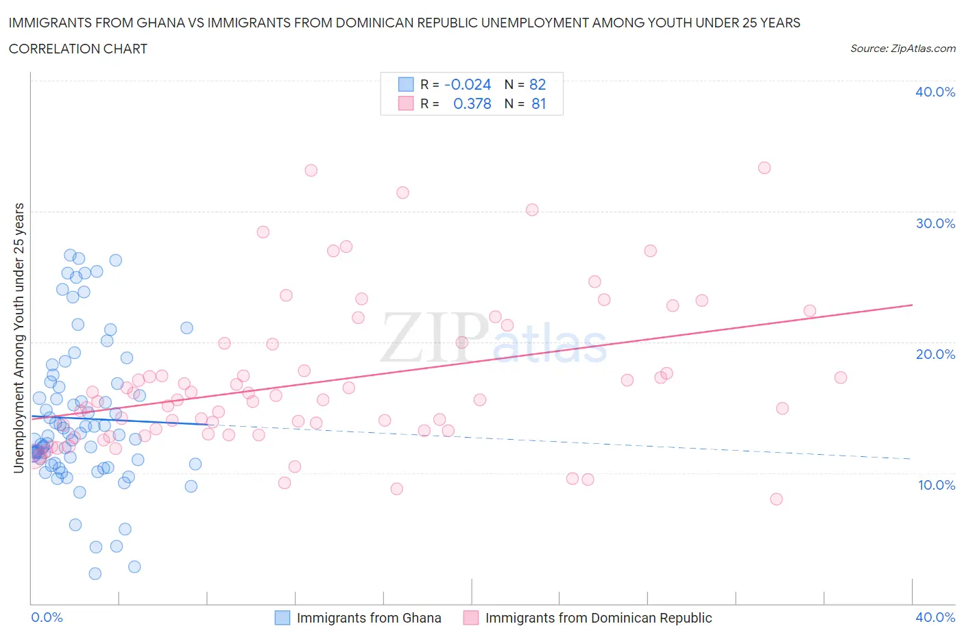 Immigrants from Ghana vs Immigrants from Dominican Republic Unemployment Among Youth under 25 years