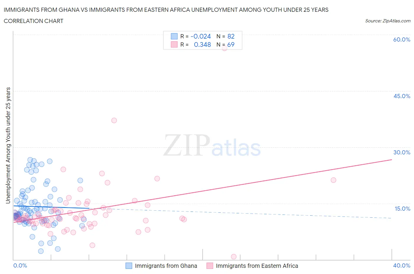 Immigrants from Ghana vs Immigrants from Eastern Africa Unemployment Among Youth under 25 years