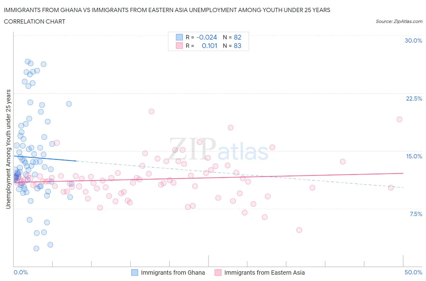 Immigrants from Ghana vs Immigrants from Eastern Asia Unemployment Among Youth under 25 years
