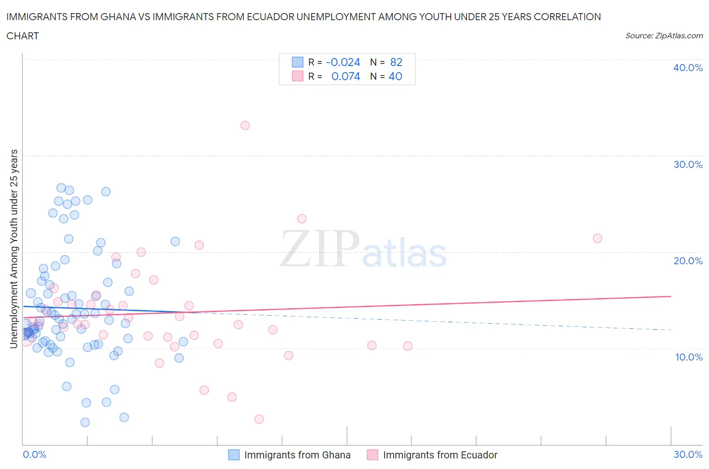 Immigrants from Ghana vs Immigrants from Ecuador Unemployment Among Youth under 25 years