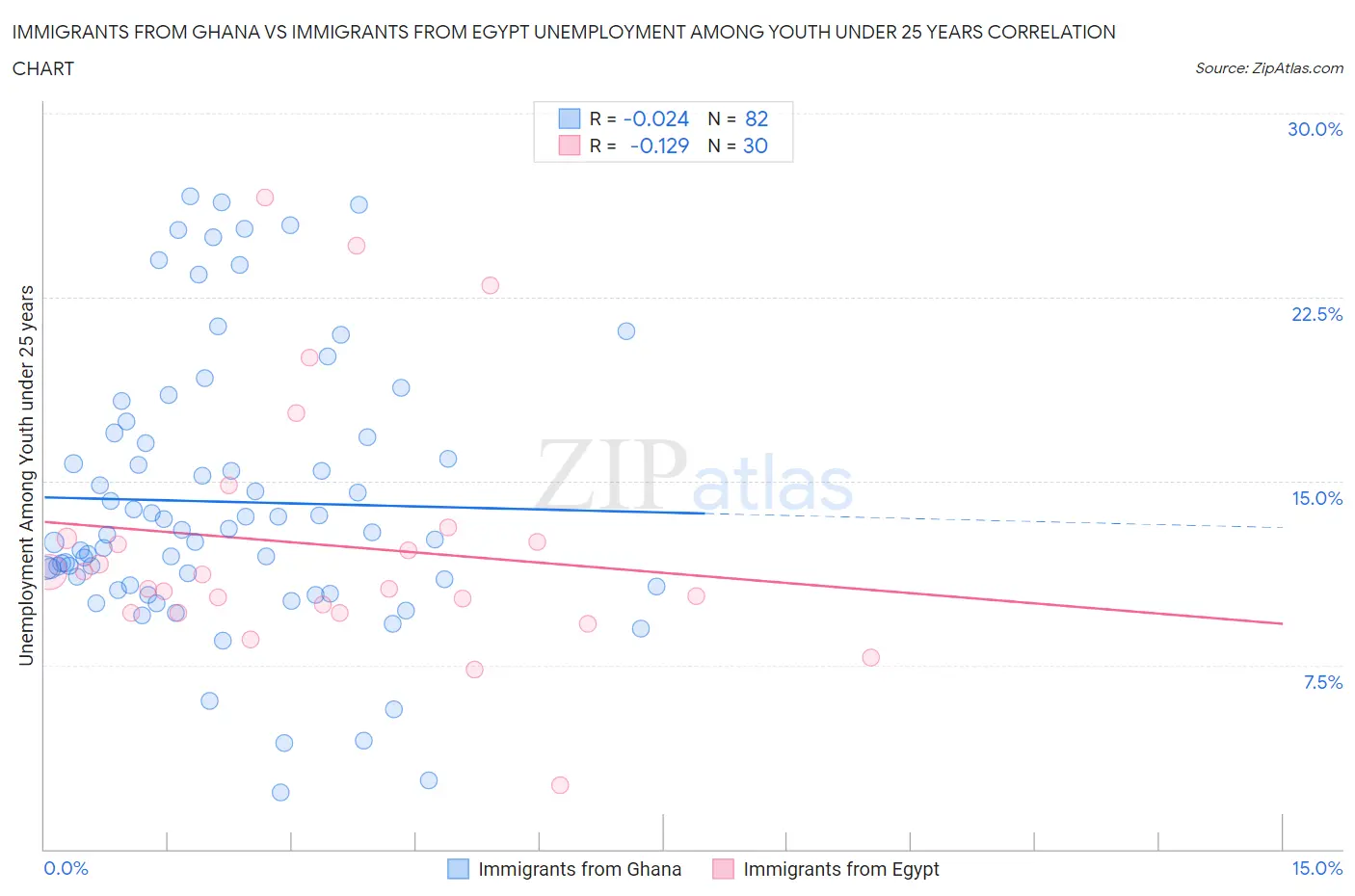 Immigrants from Ghana vs Immigrants from Egypt Unemployment Among Youth under 25 years