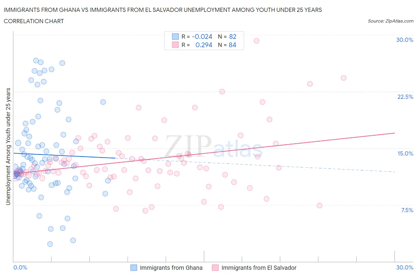 Immigrants from Ghana vs Immigrants from El Salvador Unemployment Among Youth under 25 years