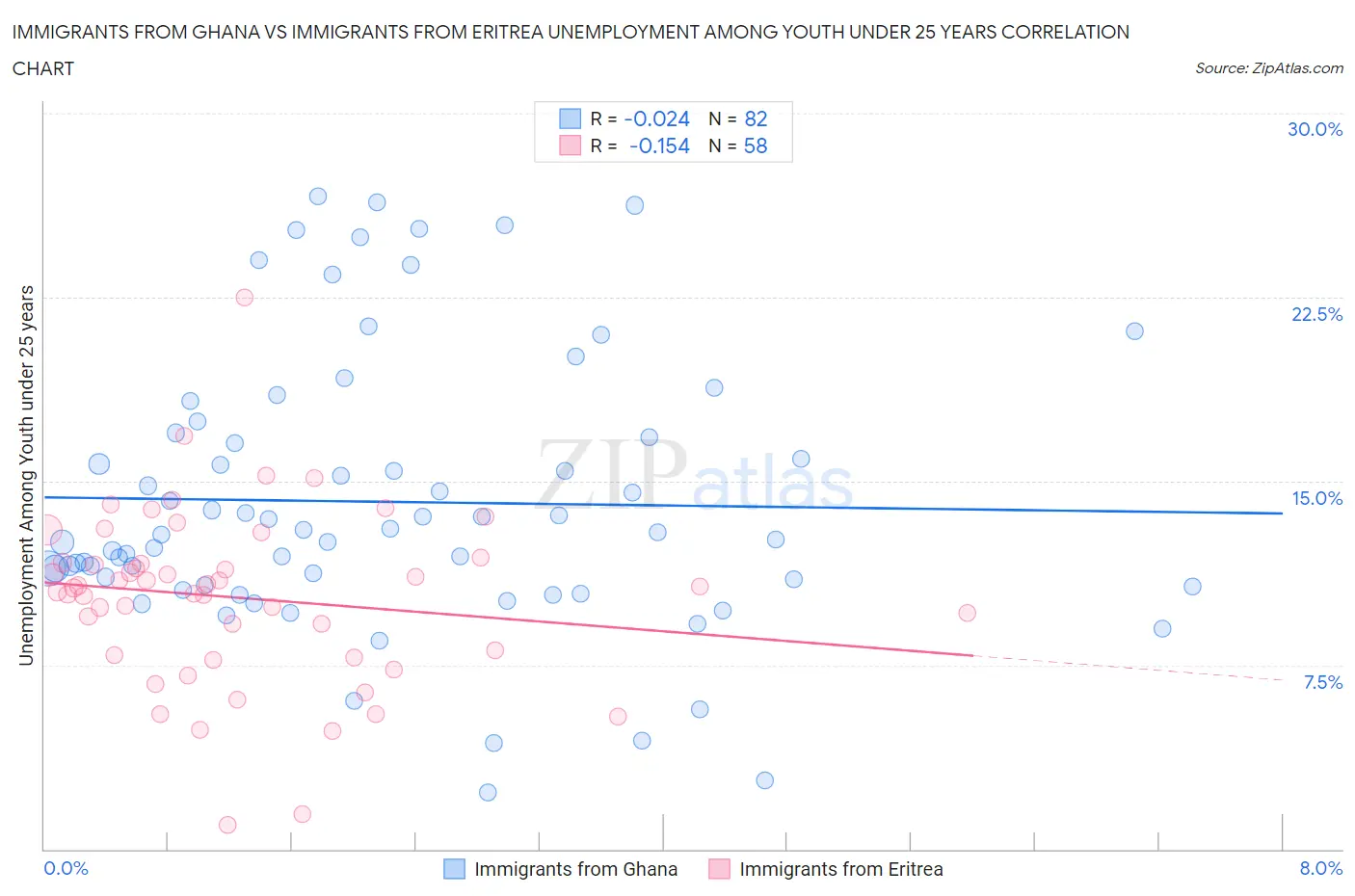 Immigrants from Ghana vs Immigrants from Eritrea Unemployment Among Youth under 25 years