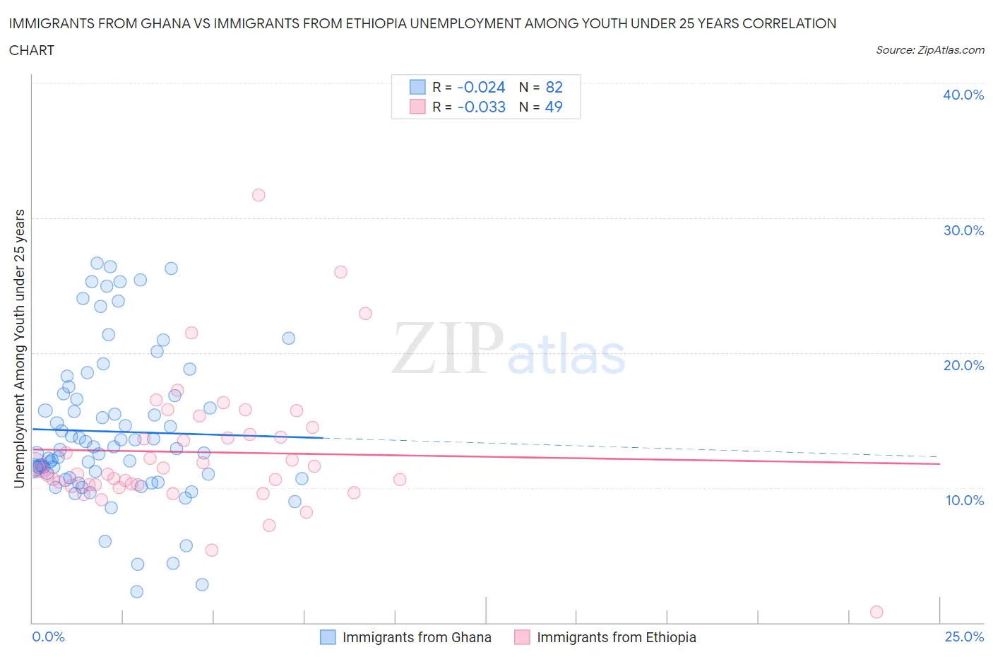 Immigrants from Ghana vs Immigrants from Ethiopia Unemployment Among Youth under 25 years
