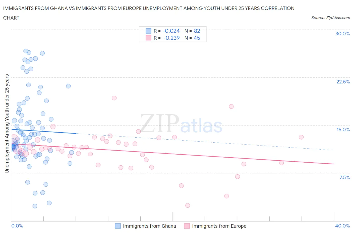 Immigrants from Ghana vs Immigrants from Europe Unemployment Among Youth under 25 years