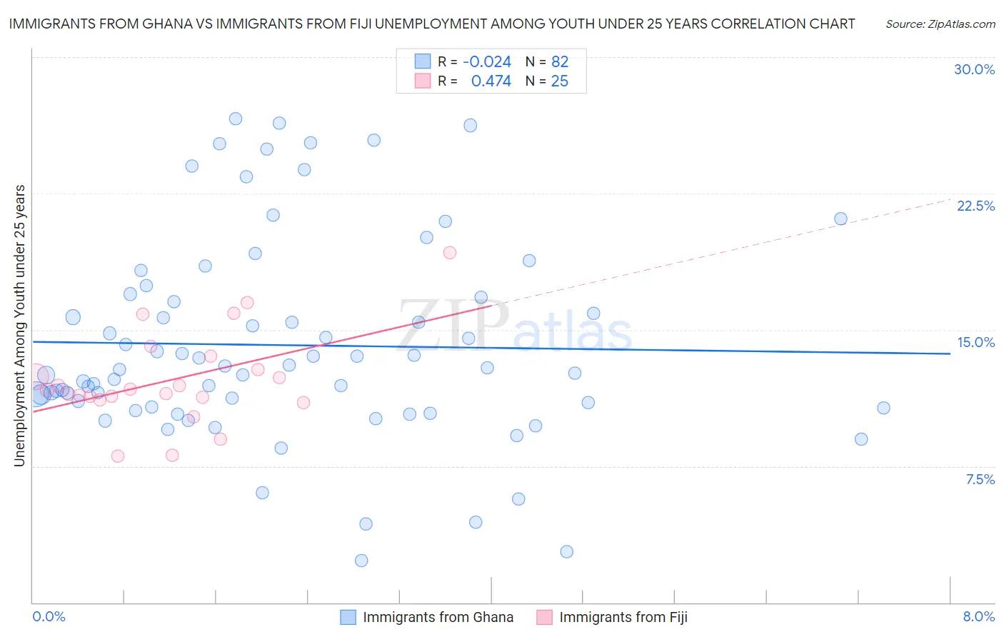 Immigrants from Ghana vs Immigrants from Fiji Unemployment Among Youth under 25 years