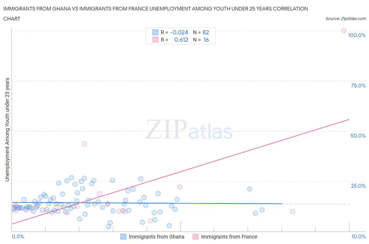 Immigrants from Ghana vs Immigrants from France Unemployment Among Youth under 25 years