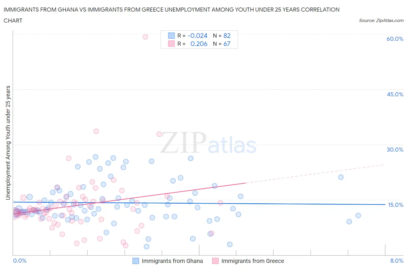 Immigrants from Ghana vs Immigrants from Greece Unemployment Among Youth under 25 years