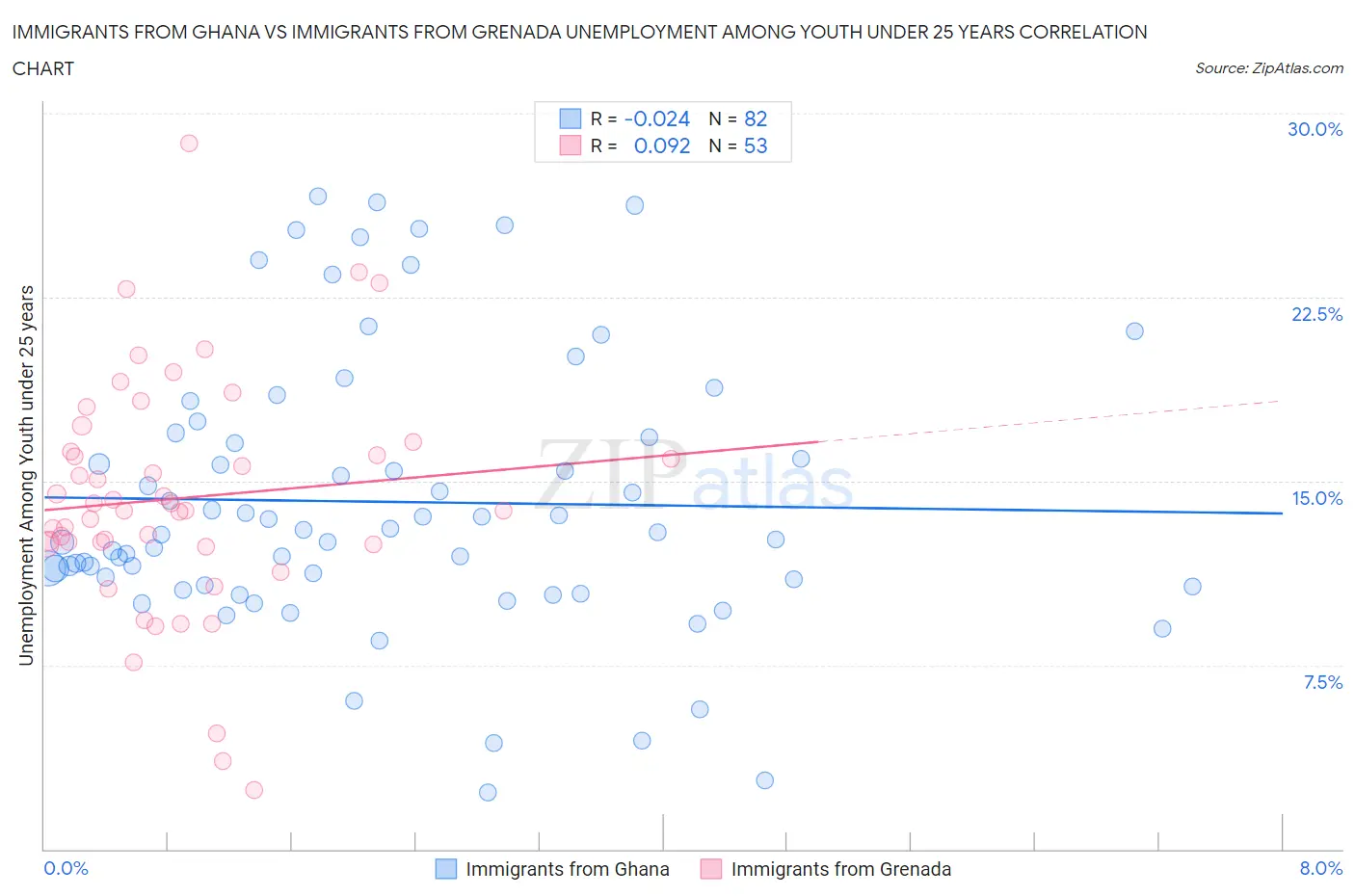 Immigrants from Ghana vs Immigrants from Grenada Unemployment Among Youth under 25 years