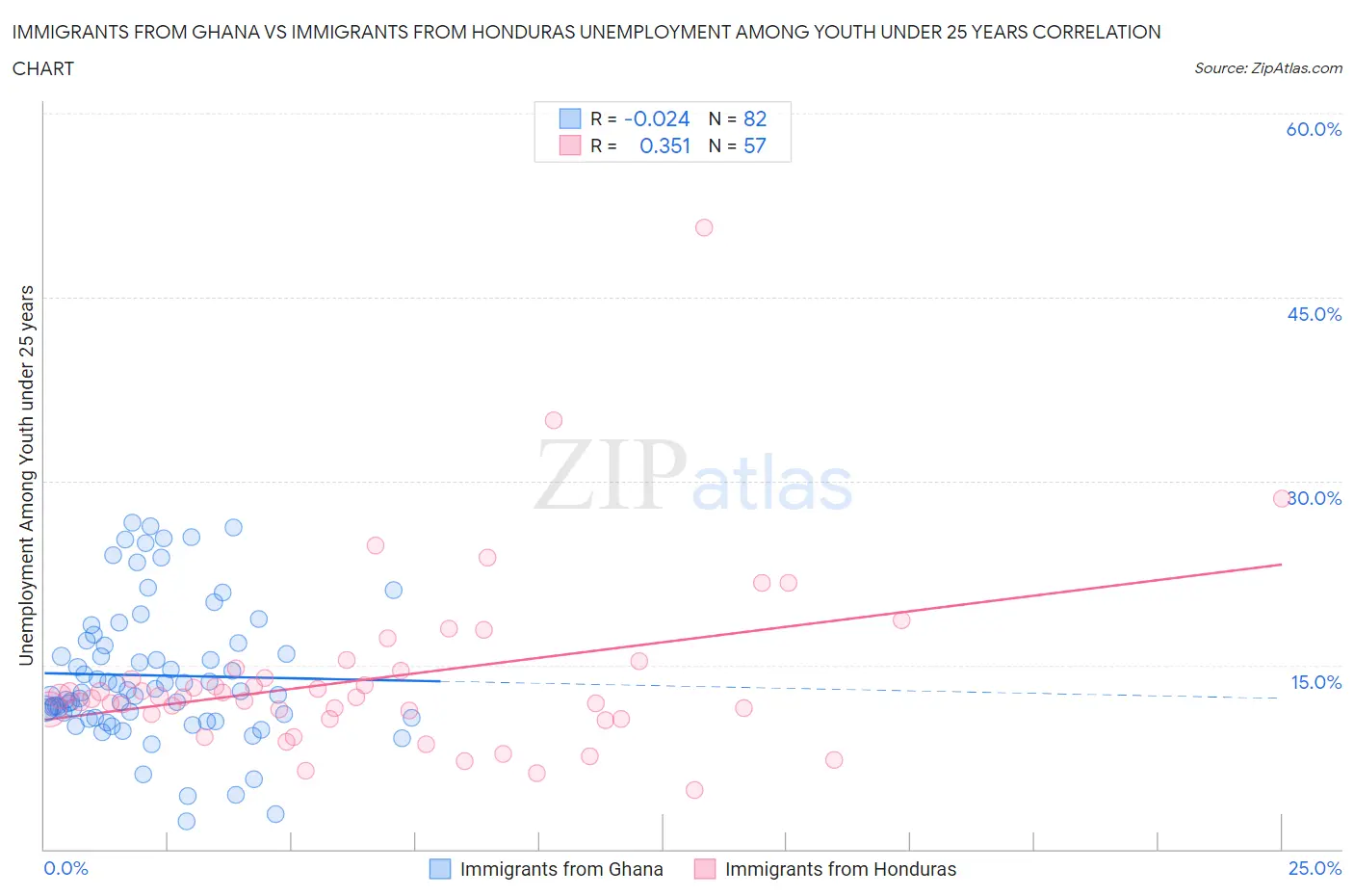 Immigrants from Ghana vs Immigrants from Honduras Unemployment Among Youth under 25 years