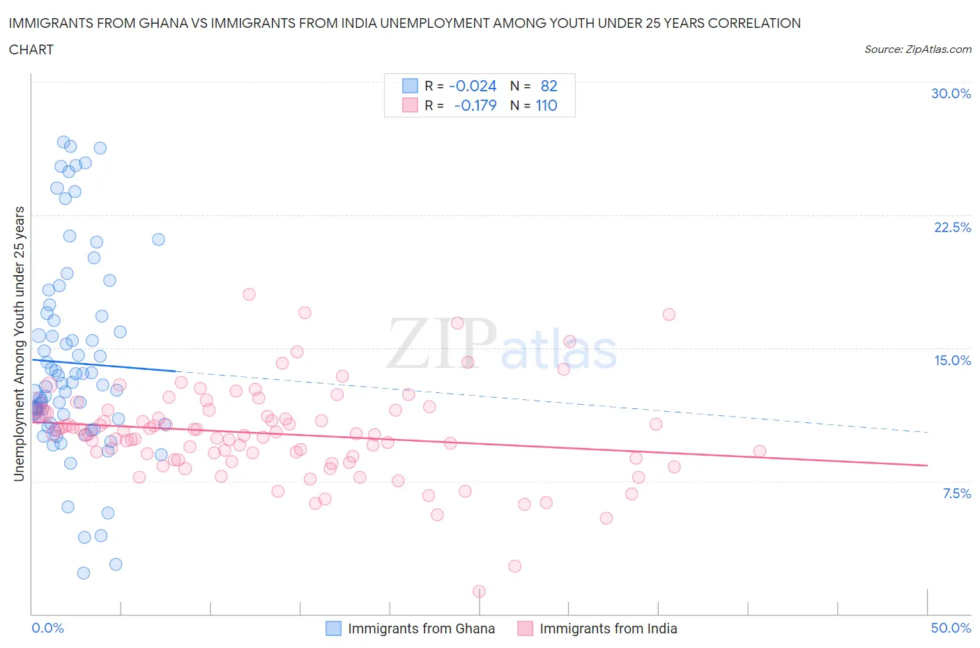 Immigrants from Ghana vs Immigrants from India Unemployment Among Youth under 25 years