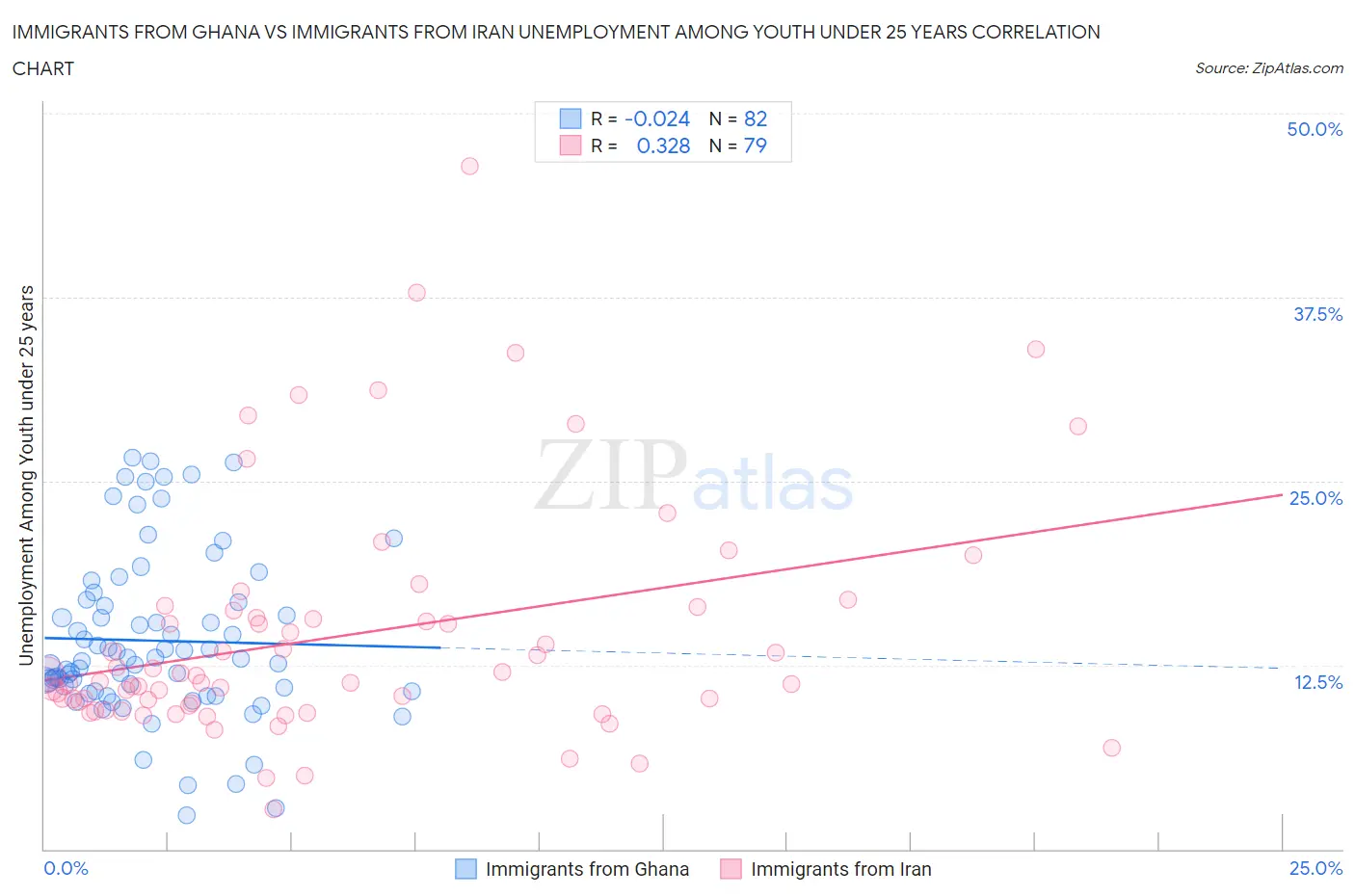 Immigrants from Ghana vs Immigrants from Iran Unemployment Among Youth under 25 years