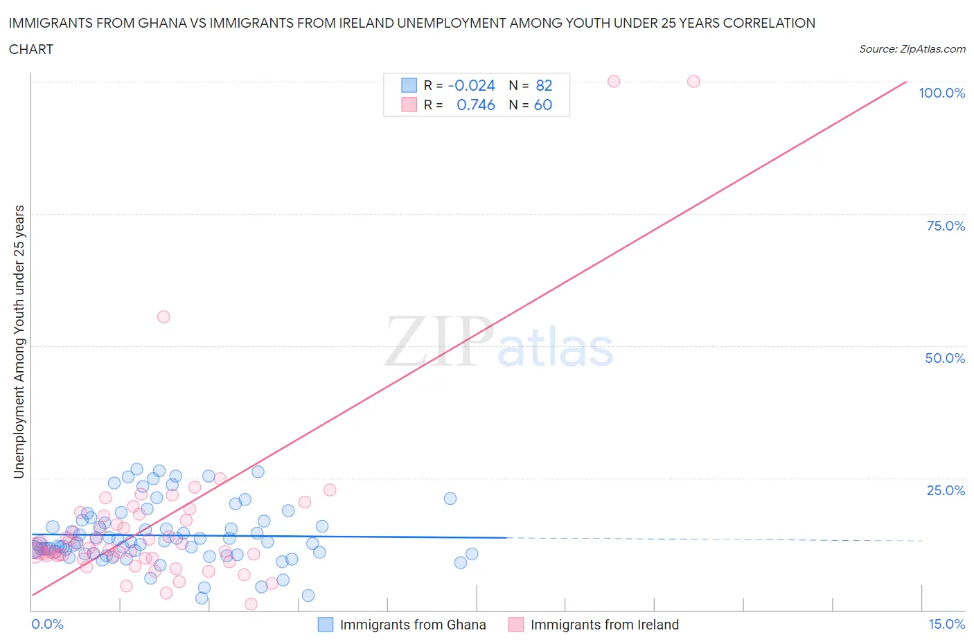 Immigrants from Ghana vs Immigrants from Ireland Unemployment Among Youth under 25 years