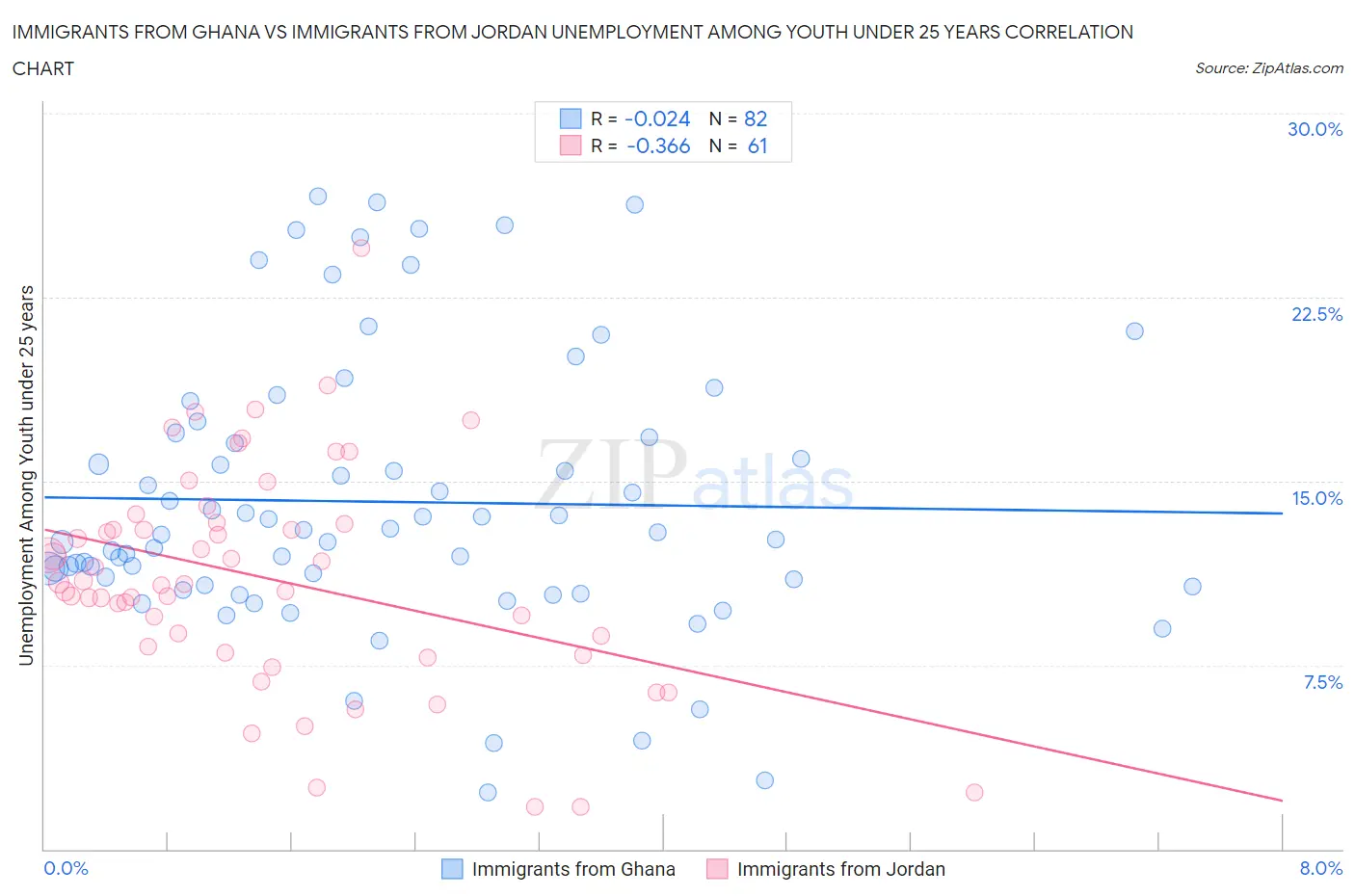 Immigrants from Ghana vs Immigrants from Jordan Unemployment Among Youth under 25 years