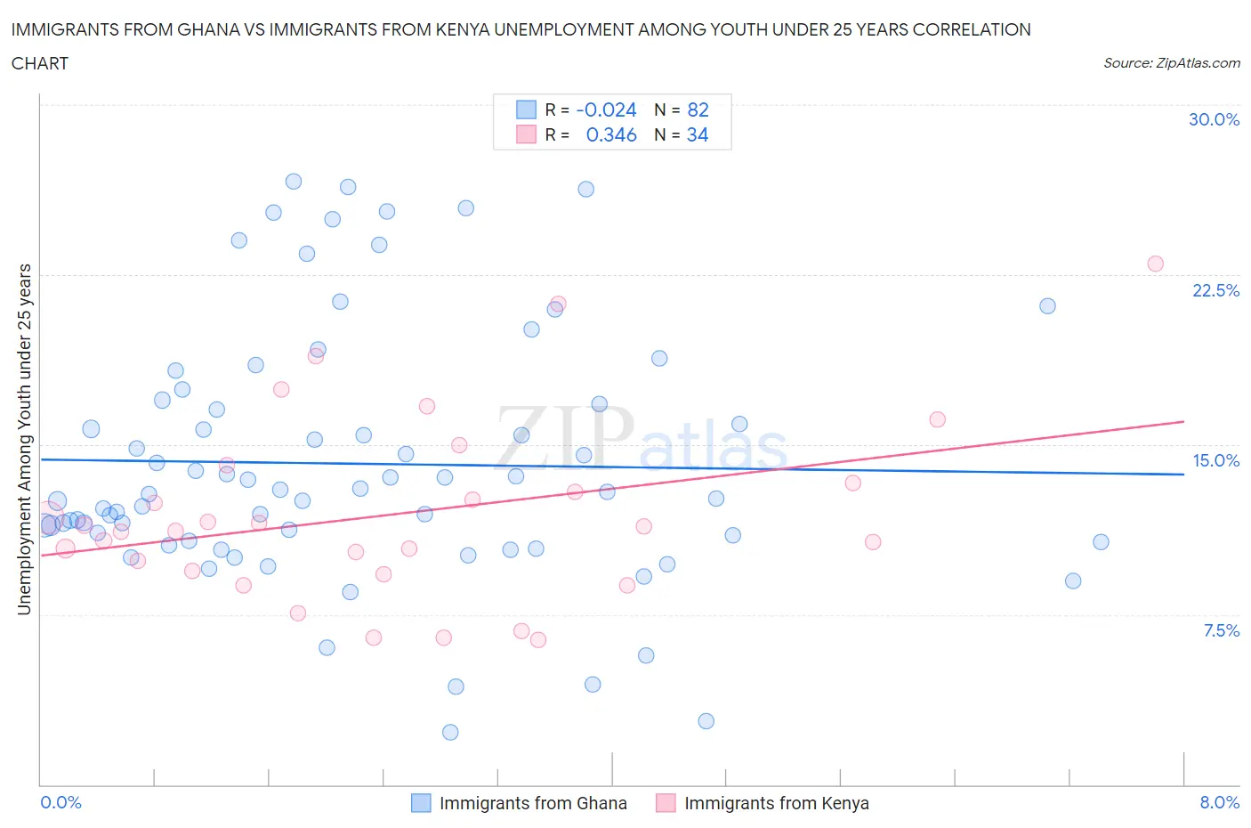 Immigrants from Ghana vs Immigrants from Kenya Unemployment Among Youth under 25 years