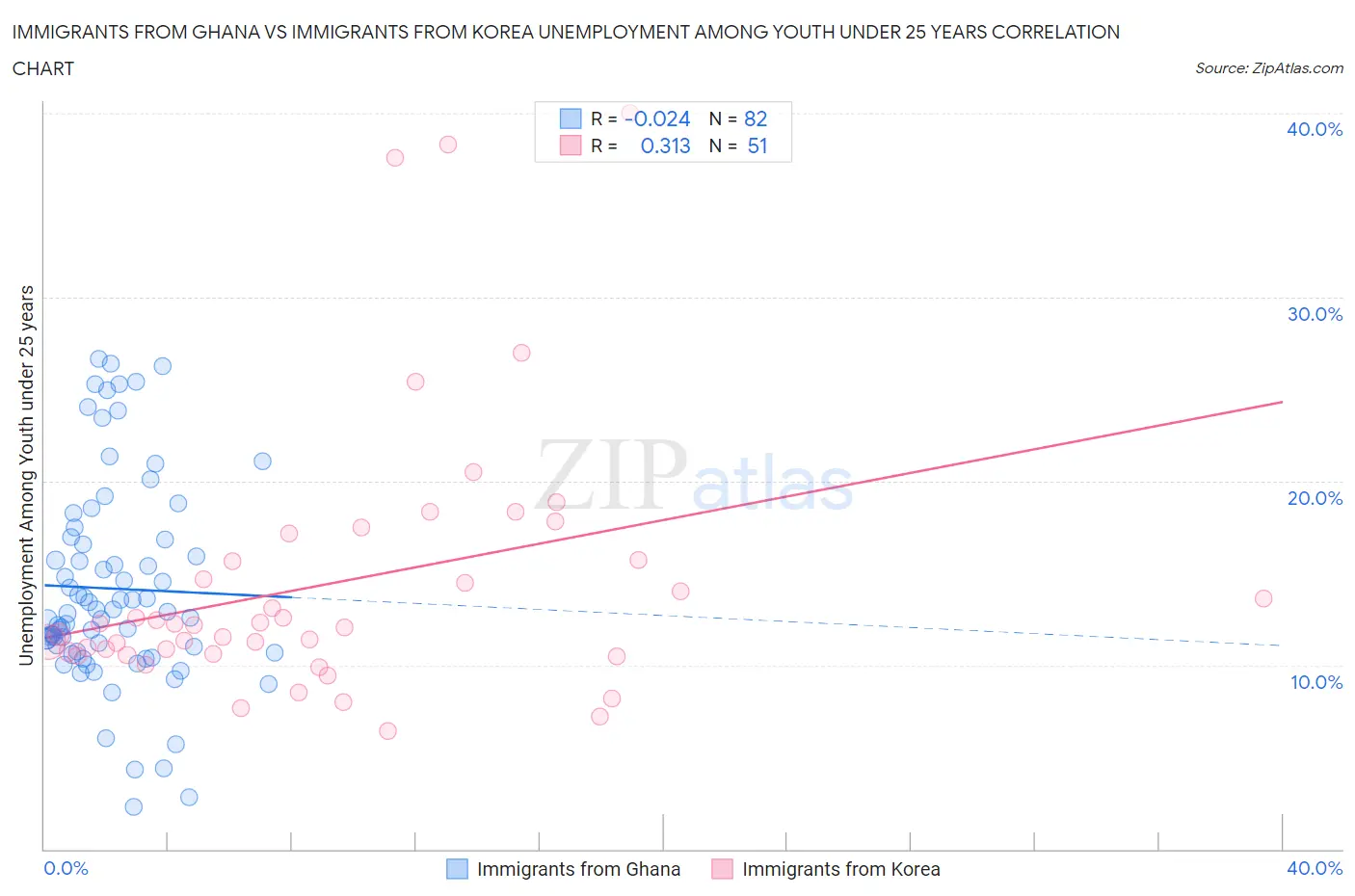 Immigrants from Ghana vs Immigrants from Korea Unemployment Among Youth under 25 years
