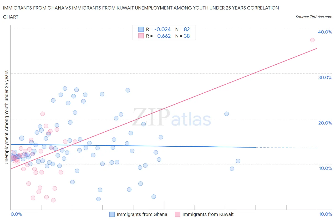 Immigrants from Ghana vs Immigrants from Kuwait Unemployment Among Youth under 25 years