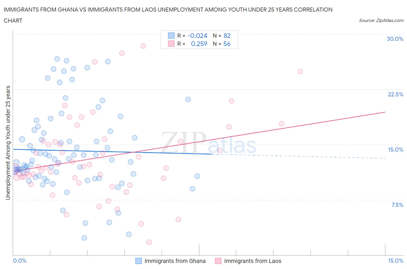 Immigrants from Ghana vs Immigrants from Laos Unemployment Among Youth under 25 years