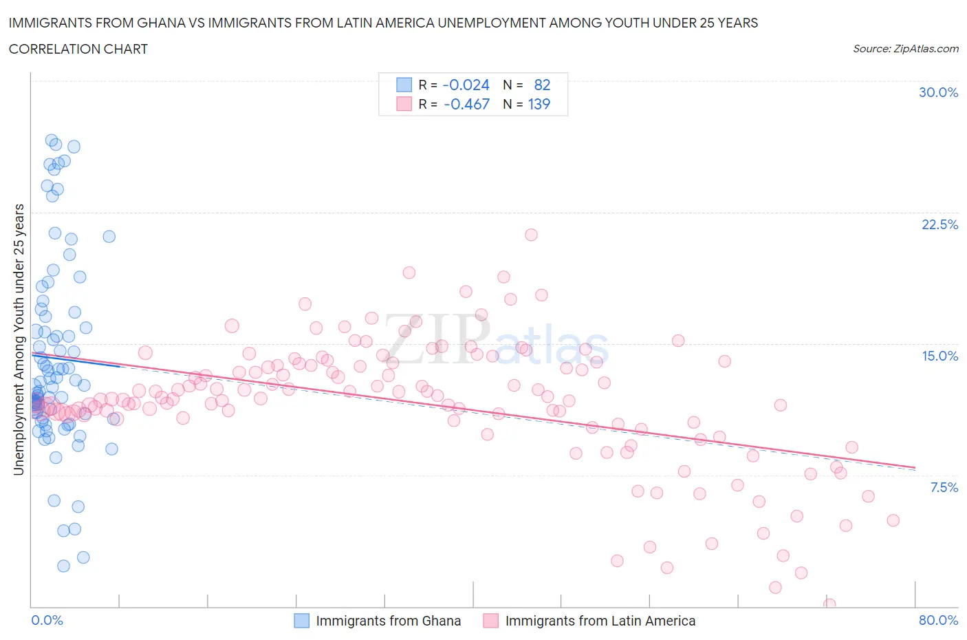 Immigrants from Ghana vs Immigrants from Latin America Unemployment Among Youth under 25 years