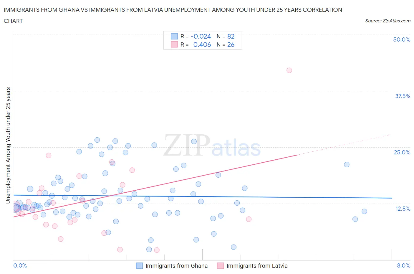 Immigrants from Ghana vs Immigrants from Latvia Unemployment Among Youth under 25 years