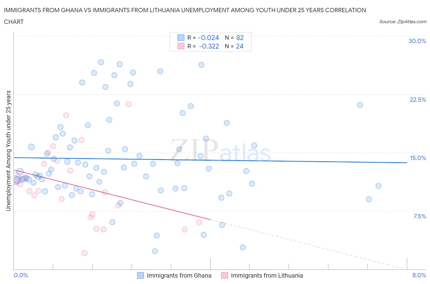 Immigrants from Ghana vs Immigrants from Lithuania Unemployment Among Youth under 25 years