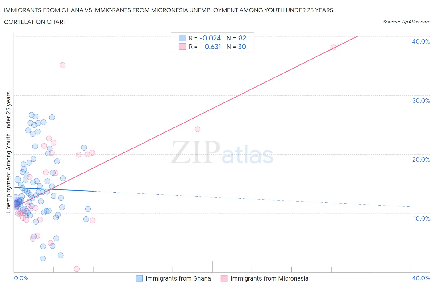 Immigrants from Ghana vs Immigrants from Micronesia Unemployment Among Youth under 25 years